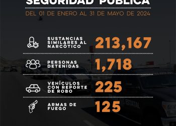 Registra Policía Estatal mil 718 detenciones en flagrancia delictiva