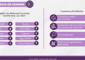 Resuelve FGJES casos de feminicidio en Sonora