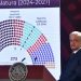 Voluntad del pueblo que haya sobrerrepresentación en la Cámara de Diputados, asegura López Obrador