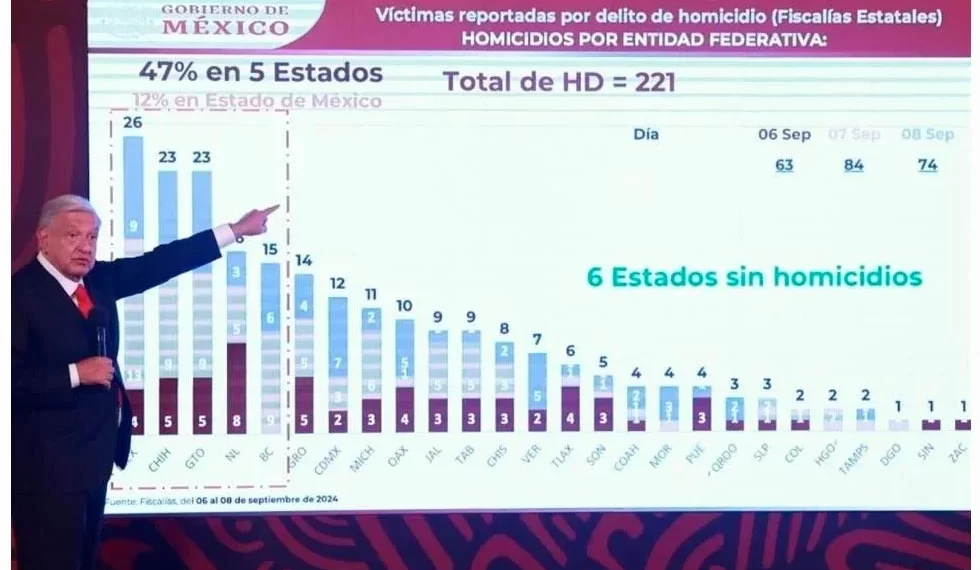 Matan más en Guanajuato que en Sinaloa, justifica AMLO