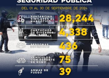 Detiene Secretaría de Seguridad Pública a 436 personas por presuntos delitos en Sonora