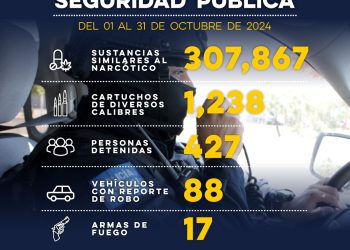 Asegura Gobierno de Sonora a 427 personas por probables delitos