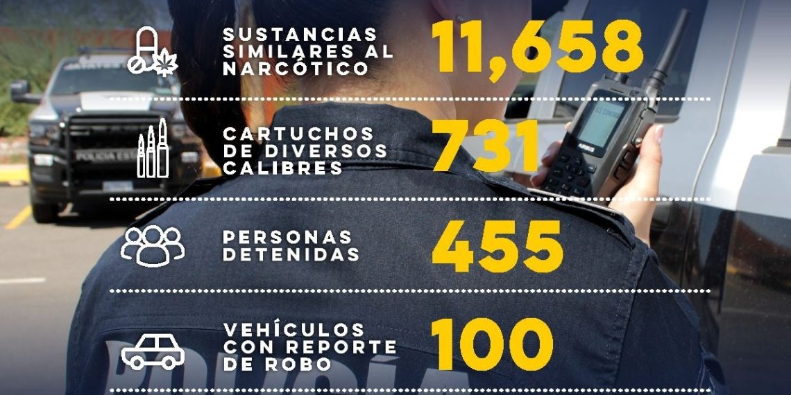 Detiene Gobierno de Sonora a 455 personas durante noviembre: Víctor Hugo Enríquez