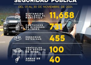 Detiene Gobierno de Sonora a 455 personas durante noviembre: Víctor Hugo Enríquez