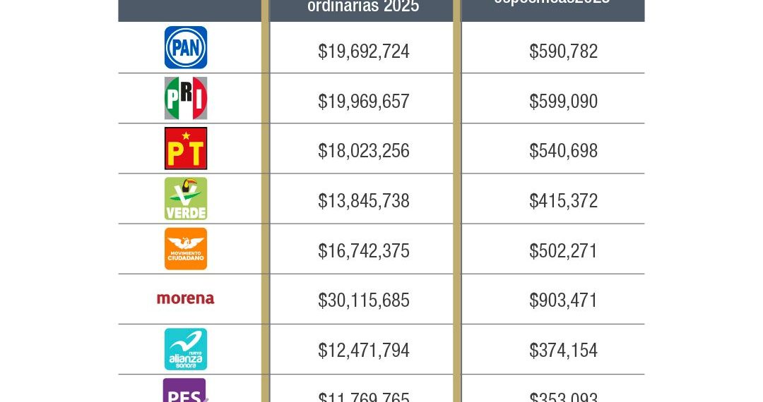 Determina IEE Sonora financiamiento público para partidos políticos en 2025