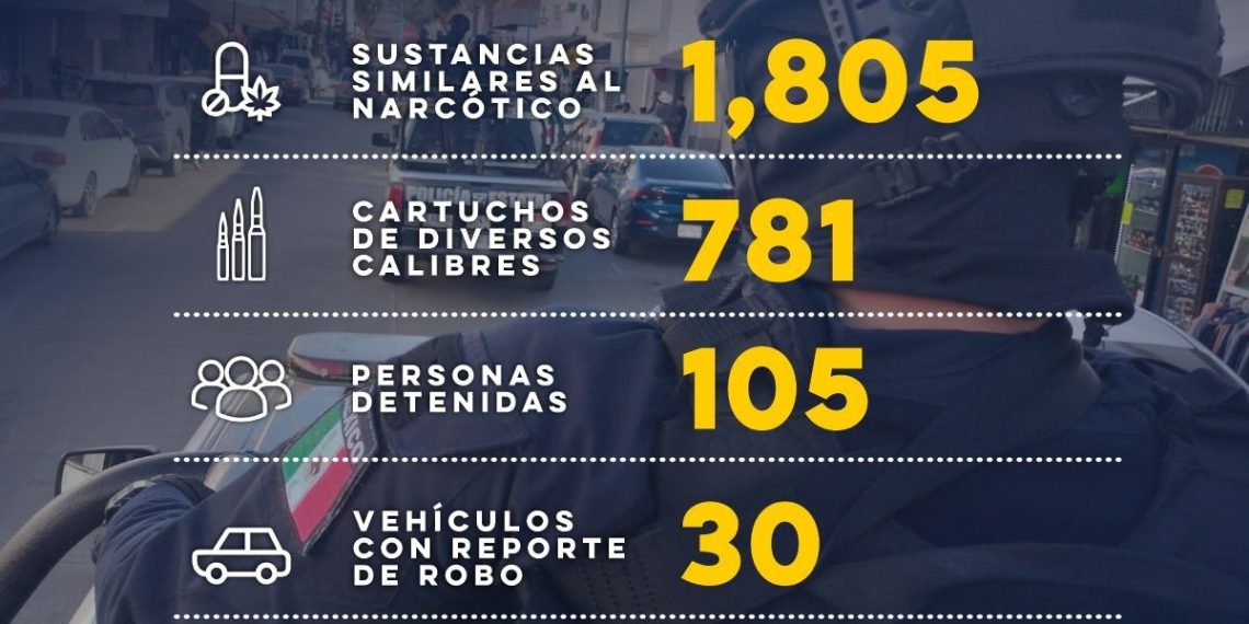 Aprehende Gobierno de Sonora a más de 100 personas en diferentes operativos