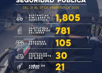Aprehende Gobierno de Sonora a más de 100 personas en diferentes operativos
