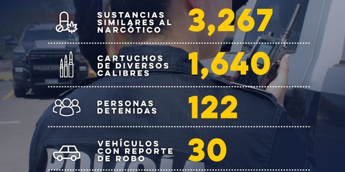 Gobierno de Sonora detiene a 122 personas durante operativos de Seguridad Pública