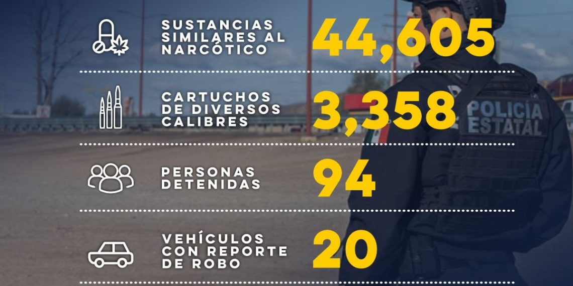 Gobierno de Sonora logró 94 detenciones de generadores de violencia en una semana