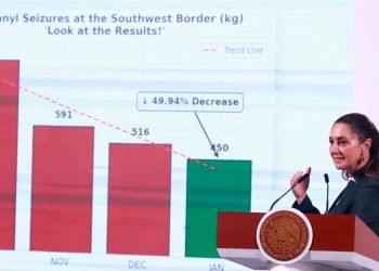 Cae 49% incautación de fentanilo en EU: Claudia Sheinbaum