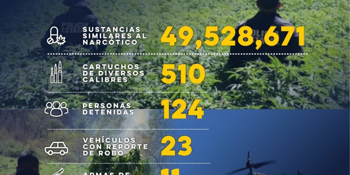 Asegura Gobierno de Sonora más de 49 millones de dosis de narcótico