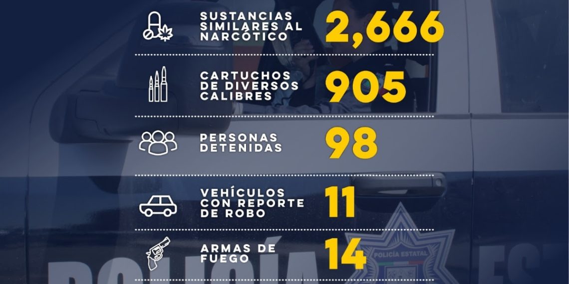 Detiene Gobierno de Sonora a 98 personas en operativo semanal de la Policía Estatal