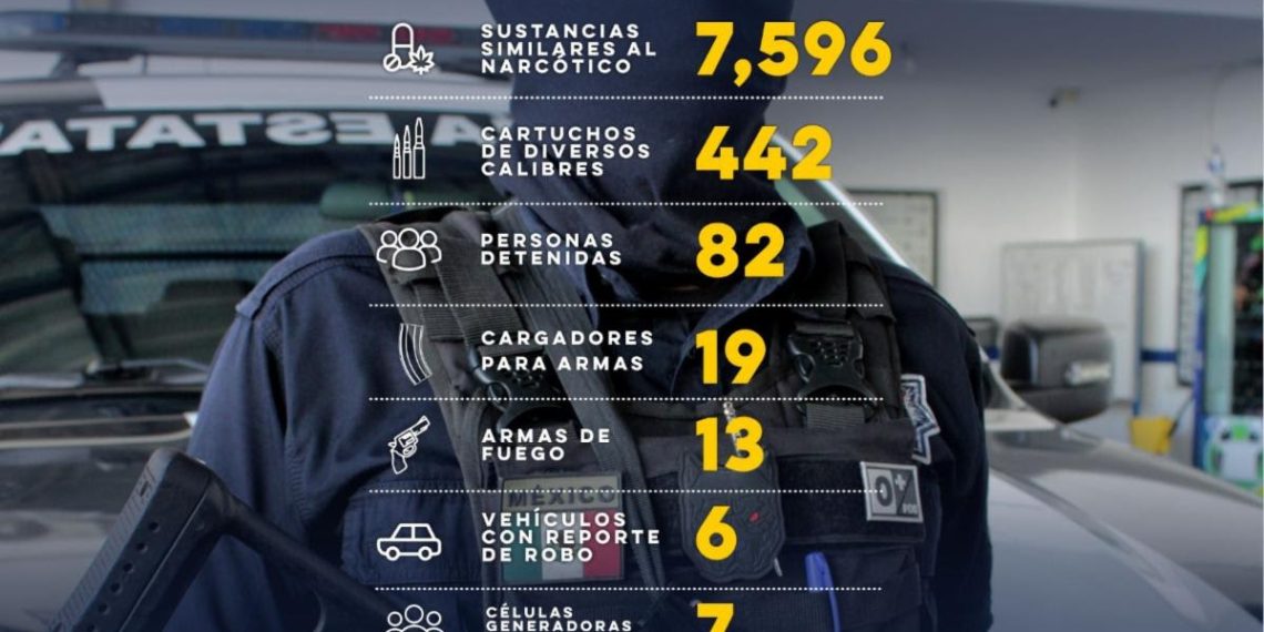 Gobierno de Sonora detiene a 82 personas en una semana