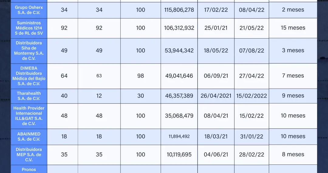 El IMSS dio mil 600 mdp en contratos de medicamentos a 19 empresas de nueva creación que vendieron a sobreprecio