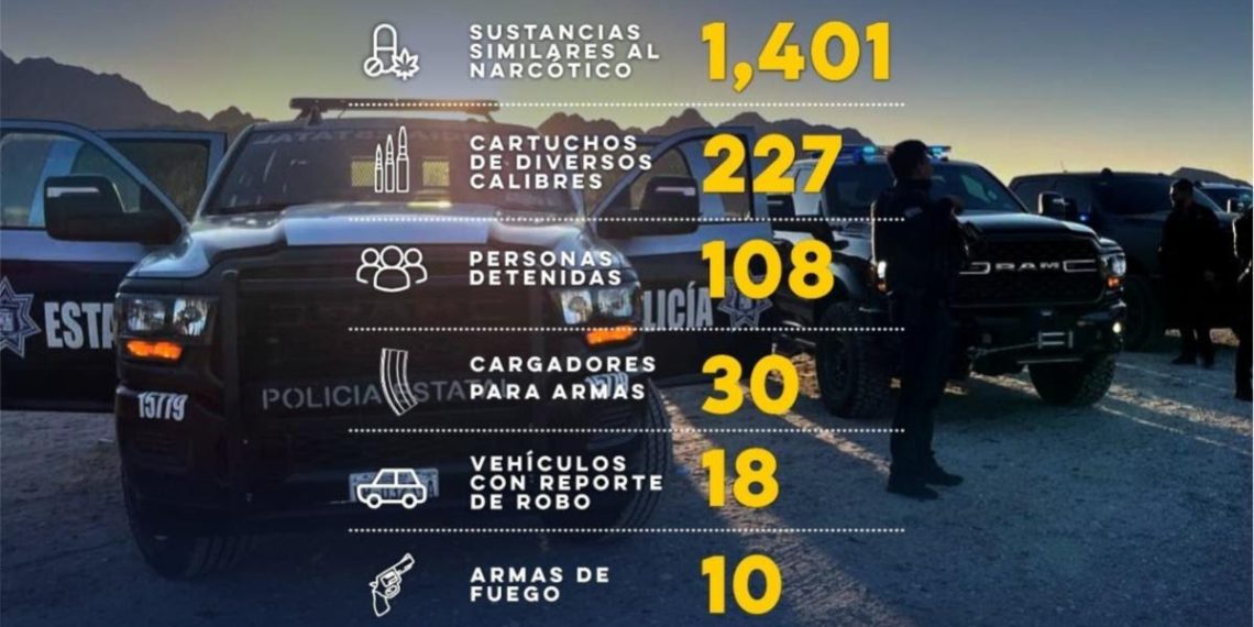 Gobierno de Sonora detiene a más de 100 personas en flagrancia delictiva durante trabajo estratégico