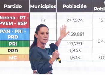 Gobernaremos más población, dice tras retroceso electoral