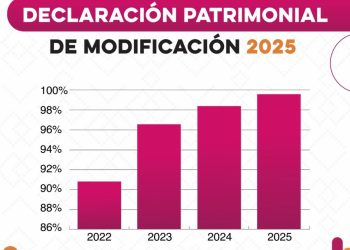 Concluye periodo de Declaración Patrimonial 2025 con récord histórico de cumplimiento en el Gobierno de Sonora