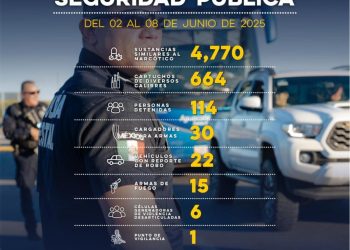Registra Gobierno de Sonora 114 detenciones en operativos de la PESP
