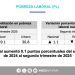 Sube pobreza laboral a 35.1% en segundo trimestre, reporta Inegi