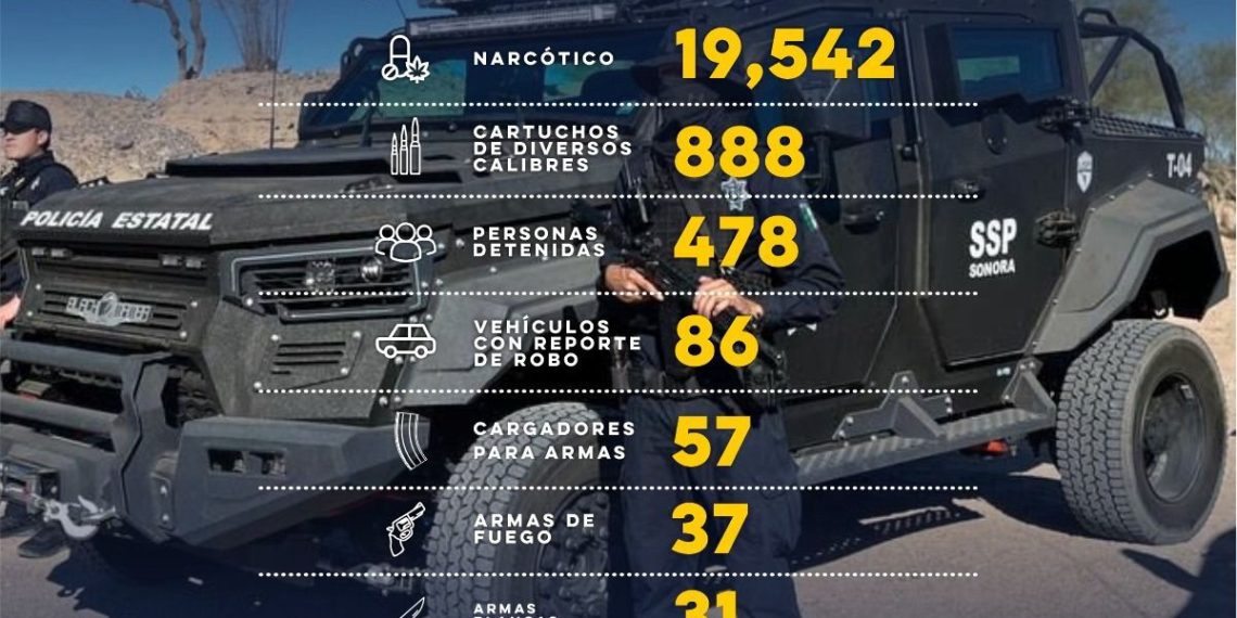 Genera Gobierno de Sonora 478 detenciones en operativos de la Policía Estatal