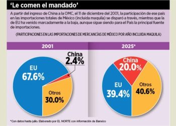 Quita China a EU mercado en México