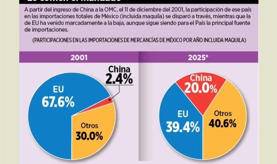 Quita China a EU mercado en México