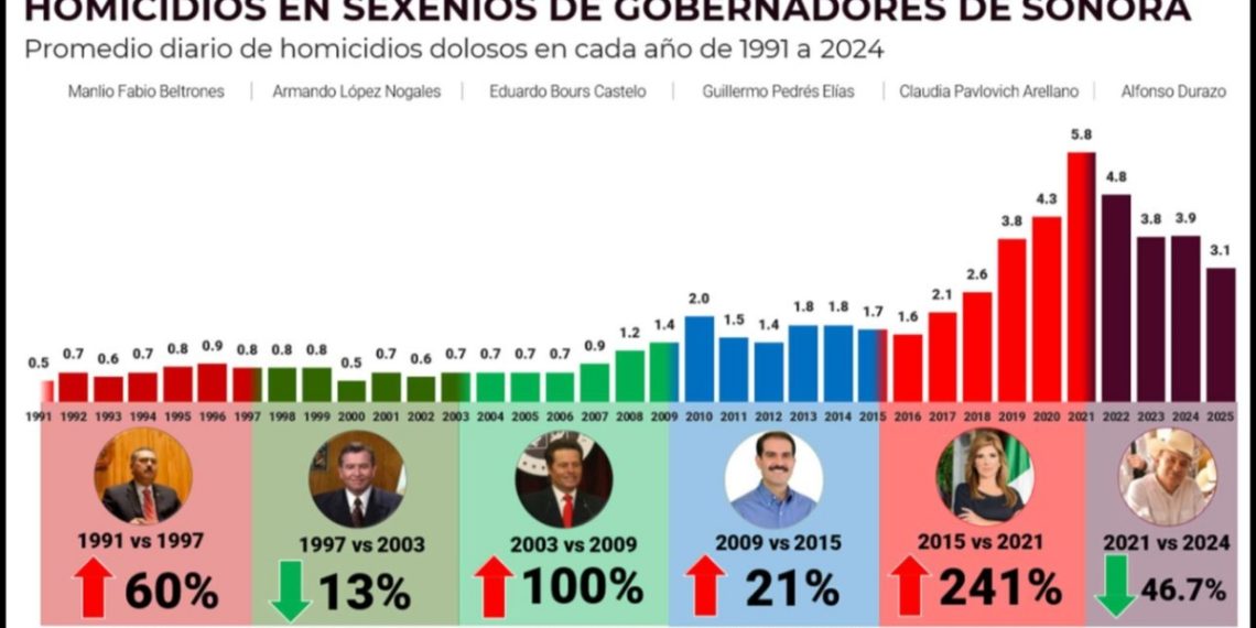 Estrategia de seguridad de Gobernador Durazo revierte más de 30 años de alza en homicidios