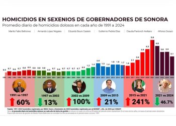 Estrategia de seguridad de Gobernador Durazo revierte más de 30 años de alza en homicidios