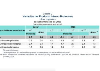 Cierra 2025 economía de México con repunte