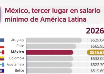 México ocupa tercer lugar con nivel más alto de salario mínimo