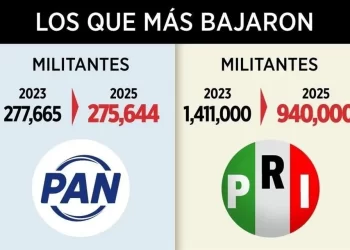 ‘Roban’ las organizaciones afiliados a PAN, PRI y Morena