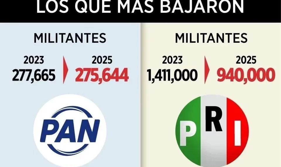 ‘Roban’ las organizaciones afiliados a PAN, PRI y Morena