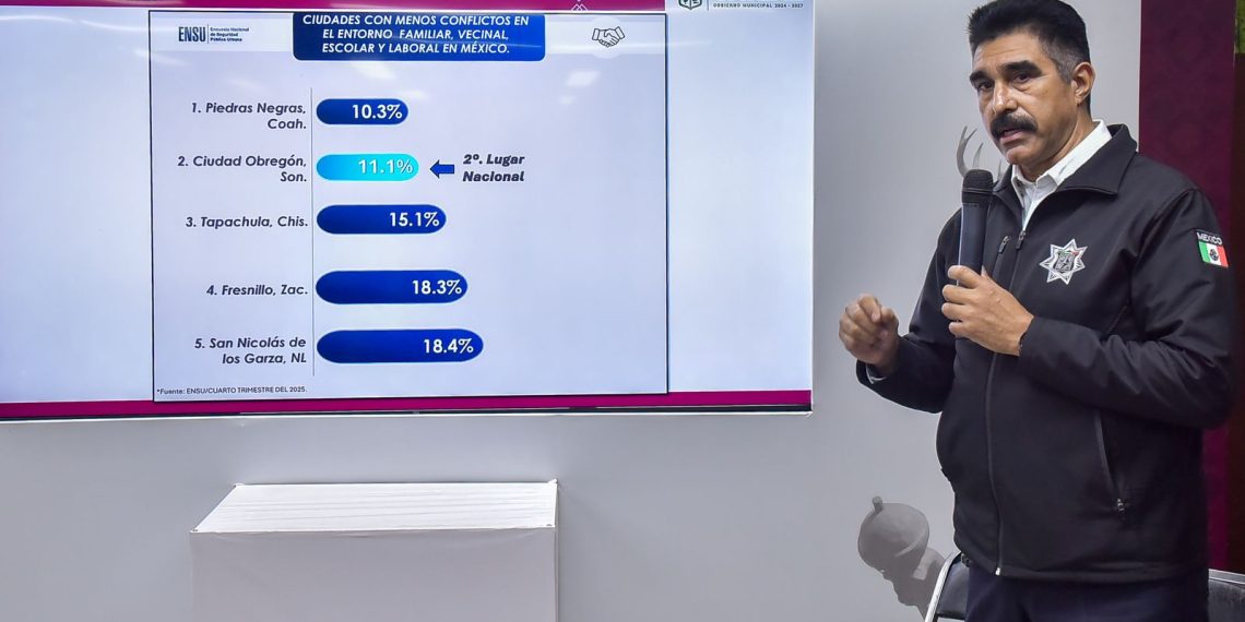 En Cajeme aseguran que percepción de insegidad no refleja la realidad
