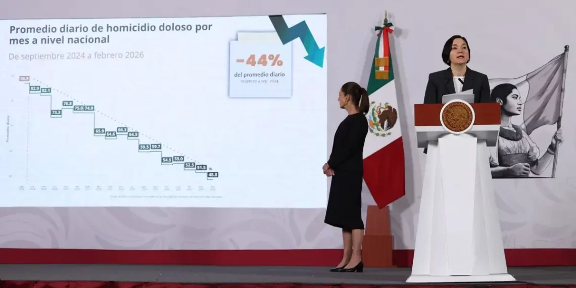 Baja 44% el promedio diario de homicidios de octubre de 2024 a la fecha: Sheinbaum