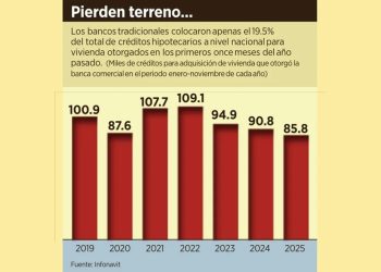 Otorga banca 6% menos créditos para vivienda