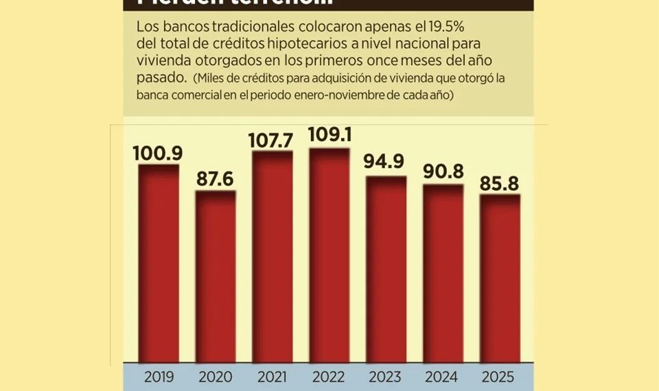 Otorga banca 6% menos créditos para vivienda