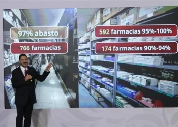 Admiten 3% de desabasto en medicinas; culpan a proveedores