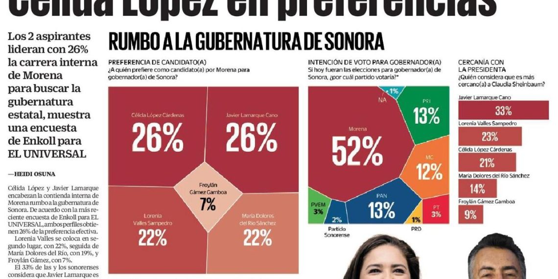 Publica El Universal encuesta de Enkoll donde Célida López y Javier Lamarque encabezan preferencias rumbo a la gubernatura de Sonora
