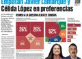 Publica El Universal encuesta de Enkoll donde Célida López y Javier Lamarque encabezan preferencias rumbo a la gubernatura de Sonora