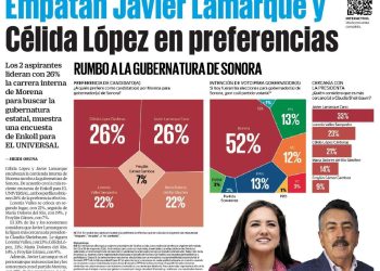 Publica El Universal encuesta de Enkoll donde Célida López y Javier Lamarque encabezan preferencias rumbo a la gubernatura de Sonora
