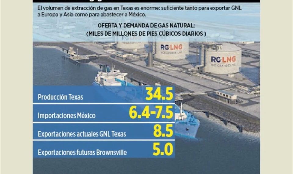 Prevén se termine gas barato de EU