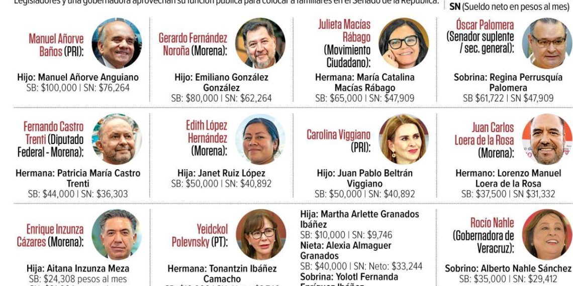 Nepotismo legislativo: Familiares de senadores sacan jugo a la nómina