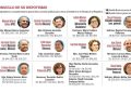 Nepotismo legislativo: Familiares de senadores sacan jugo a la nómina