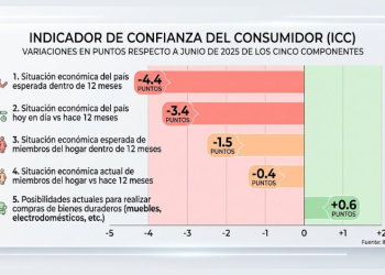 Mexicanos confían… En su peor economía