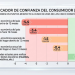 Mexicanos confían… En su peor economía
