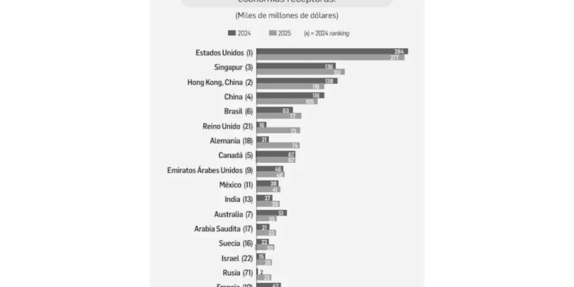 México regresó a los 10 países con más inversión extranjera