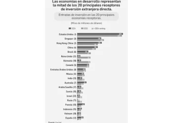 México regresó a los 10 países con más inversión extranjera