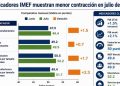 Detecta IMEF señales de recuperación económica