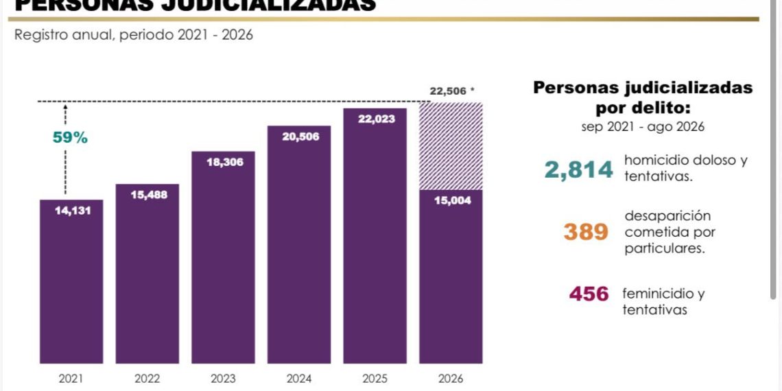 Incrementa FGJES en un 411% las sentencias condenatorias y consolida a Sonora entre los estados con mayor confianza ciudadana en la procuración de justicia