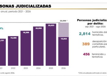 Incrementa FGJES en un 411% las sentencias condenatorias y consolida a Sonora entre los estados con mayor confianza ciudadana en la procuración de justicia